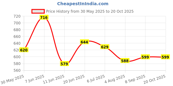 flipkart.com leezen architectural hardware Black Rod Rail Bracket, Curtain Hooks, Curtain Rings, Tieback Hook Metal leezen architectural hardware Price History Graph from 30 May 2025 to 20 Oct 2025