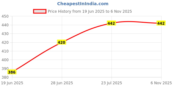 flipkart.com l'avenir Black Rod with 4 Feet Long Chain Chain Iron Light Hanging Chain Rod l'avenir Price History Graph from 19 Jun 2025 to 6 Nov 2025