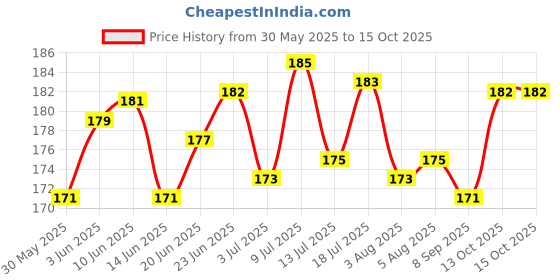 flipkart.com quickato Black Round Designer Dog Belt/Leash Belt for All Breed Dogs Under 30kg Dog Leash Dog Leash quickato Price History Graph from 30 May 2025 to 14 Oct 2025