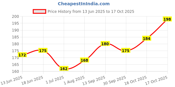 flipkart.com s.blaze Black Round Designer Dog Belt/Leash Belt for All Breed Dogs Under 50kg Dog Leash s.blaze Price History Graph from 13 Jun 2025 to 17 Oct 2025