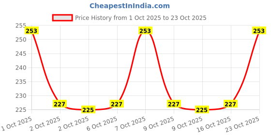 flipkart.com evrglow Black round dial Analog Watch - For Women drw-1 evrglow Price History Graph from 1 Oct 2025 to 22 Oct 2025