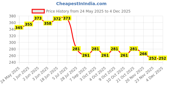 flipkart.com lyger Black Rubber Discuss Throwing Bronze Discus Throw Disc lyger Price History Graph from 24 May 2025 to 3 Dec 2025