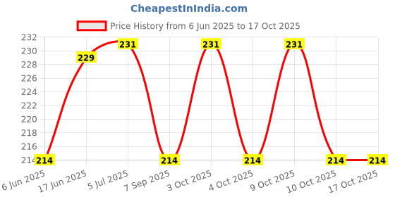 flipkart.com lyger Black Rubber Discuss Throwing Bronze Discus Throw Disc lyger Price History Graph from 6 Jun 2025 to 17 Oct 2025