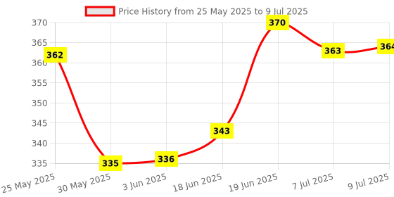 flipkart.com jupitor BLACK RUBER HANDLE SCISSOR Scissors jupitor Price History Graph from 25 May 2025 to 9 Jul 2025