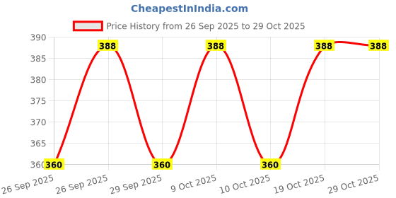 flipkart.com uratech BLACK RUBER HANDLE SCISSOR Scissors uratech Price History Graph from 26 Sep 2025 to 28 Oct 2025