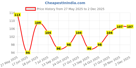 flipkart.com shilpokuthi Black Safety Razor For Men With Double Edge For Stainless Steel Shaver Set Of 1, Men & Women shilpokuthi Price History Graph from 27 May 2025 to 2 Dec 2025