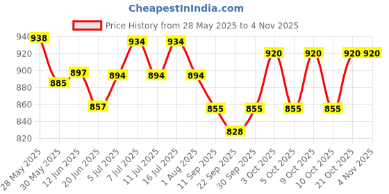 flipkart.com adilaid Black Salt Block Pet Health Supplements adilaid Price History Graph from 28 May 2025 to 3 Nov 2025