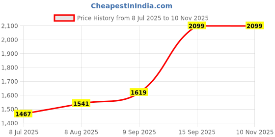 flipkart.com bajaj by bajaj Black Sandwich Maker Grill bajaj by bajaj Price History Graph from 8 Jul 2025 to 10 Nov 2025