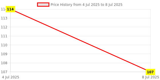 flipkart.com shree kesar medical black Scissors Scissors shree kesar medical Price History Graph from 4 Jul 2025 to 8 Jul 2025