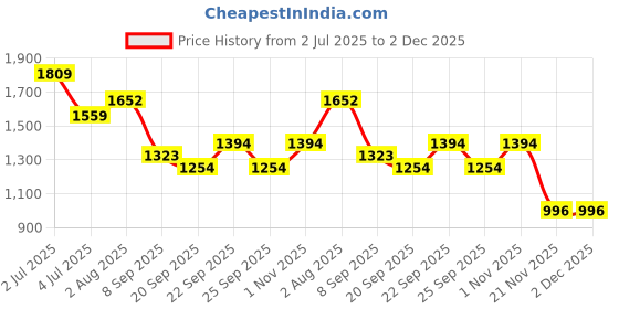 flipkart.com timerider Black scooter for kids primium quality and adjustable & smooth braj Kids Scooter timerider Price History Graph from 2 Jul 2025 to 2 Dec 2025