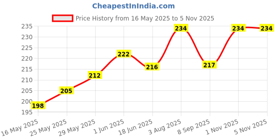 flipkart.com ronish BLACK SEAT COVER FOR S1, S1 PRO Single Bike Seat Cover For Ola S1, S1 Pro ronish Price History Graph from 16 May 2025 to 5 Nov 2025