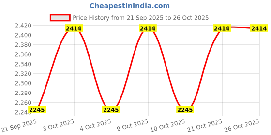 flipkart.com latibule Black Seed Onion Hair Oil - WITH COMB APPLICATOR - Regrowth Aryuvedic Hair Oil latibule Price History Graph from 21 Sep 2025 to 26 Oct 2025
