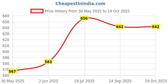 flipkart.com swift international Black Serving Tray Tray Serving Set swift international Price History Graph from 30 May 2025 to 19 Oct 2025