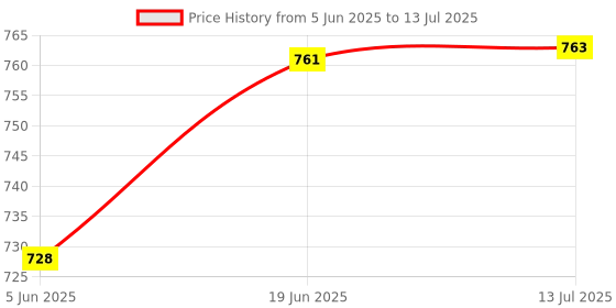 flipkart.com foziq Black Shade Table Lamp with White Table Lamp Table Lamp foziq Price History Graph from 5 Jun 2025 to 13 Jul 2025