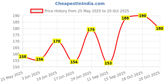 flipkart.com keya seth aromatherapy Black Shine Hair Pack Natural Hair Color for Gray & White Hair with Pure Essential Oil & Herbs Extract for Men & Women - No Ammonia, Hydrogen Peroxide & harmful chemicals. , Black keya seth aromatherapy Price History Graph from 25 May 2025 to 20 Oct 2025