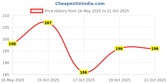 flipkart.com keya seth aromatherapy Black Shine, Natural Color for Grey & White Ammonia Free Hair Oil keya seth aromatherapy Price History Graph from 16 May 2025 to 19 Oct 2025