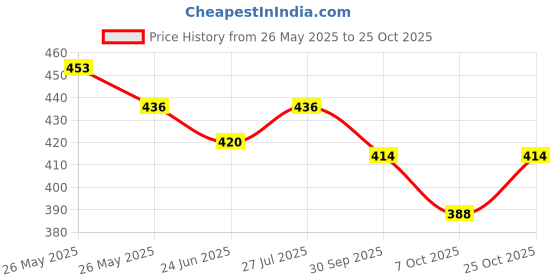 flipkart.com sunsilk Black Shine Shampoo sunsilk Price History Graph from 26 May 2025 to 25 Oct 2025