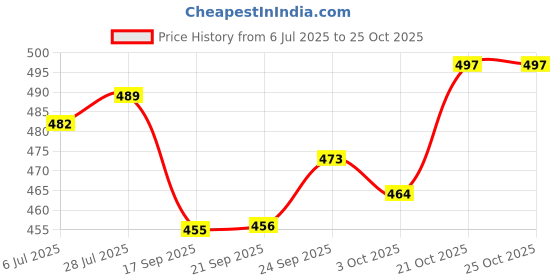 flipkart.com laxyash BLACK SHOES PREMIUM QUALITY SNEAKERS Casuals For Men Walking Shoes For Men laxyash Price History Graph from 6 Jul 2025 to 24 Oct 2025