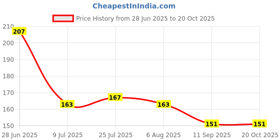 flipkart.com blapoxe Black Silicone Ice Ball Tray blapoxe Price History Graph from 28 Jun 2025 to 20 Oct 2025