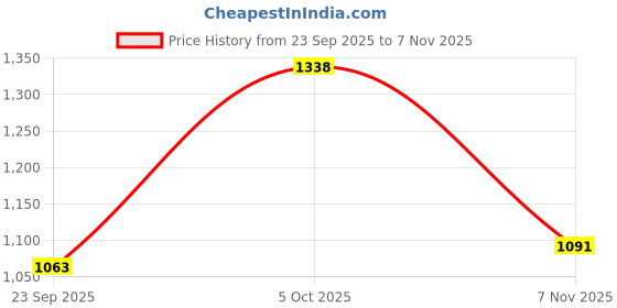 flipkart.com bhcarpet Black Silk Carpet bhcarpet Price History Graph from 23 Sep 2025 to 7 Nov 2025