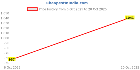 flipkart.com rugs experts Black Silk Carpet rugs experts Price History Graph from 6 Oct 2025 to 20 Oct 2025