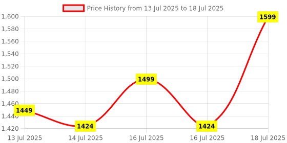 flipkart.com elegious Black-Silver, Power Consumption : W - 500, Total Jars : 03 500 W Mixer Grinder elegious Price History Graph from 13 Jul 2025 to 18 Jul 2025