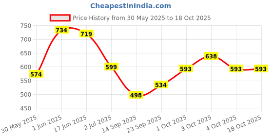 flipkart.com gloxy Black, Silver Rod Rail Bracket, Curtain Knobs, Curtain Hooks, Curtain Rods Metal gloxy Price History Graph from 30 May 2025 to 18 Oct 2025