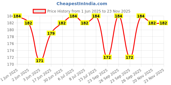 flipkart.com Black Sim Card Tray Price History Graph from 1 Jun 2025 to 23 Nov 2025