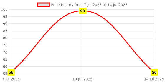 flipkart.com aveu BLACK SIMPLE RAZAR, Men aveu Price History Graph from 7 Jul 2025 to 14 Jul 2025