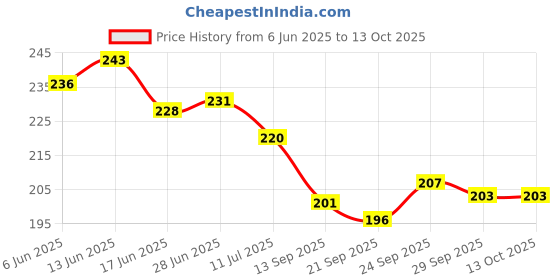 flipkart.com black SINGLE TUMMY TRIMMER Ab Exerciser black Price History Graph from 6 Jun 2025 to 13 Oct 2025
