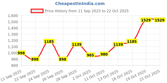 flipkart.com nidhi enterprise Black Skating Shoes for Boys Kids Girls In-line Skates In-line Skates - Size 7 YEAR TO 17 YEAR UK nidhi enterprise Price History Graph from 11 Sep 2025 to 21 Oct 2025