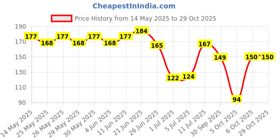 flipkart.com resh Black skipping rope + Black plastic hand grip Fitness Accessory Kit Kit resh Price History Graph from 14 May 2025 to 28 Oct 2025