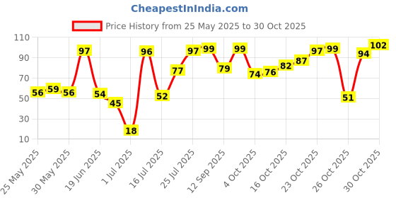 flipkart.com resh (Black) Skipping Rope Freestyle Skipping Rope resh Price History Graph from 25 May 2025 to 26 Oct 2025