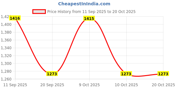flipkart.com carlton london Black Slip-On Textured Casual Shoes Slip On For Women carlton london Price History Graph from 11 Sep 2025 to 20 Oct 2025