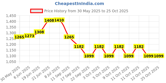 flipkart.com cruv Black Smoke Glass Hanging Light Chandelier Pendants Ceiling Lamp cruv Price History Graph from 30 May 2025 to 25 Oct 2025