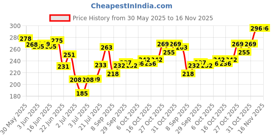 flipkart.com ramco Black Snake Eau de Parfum - 100 ml ramco Price History Graph from 30 May 2025 to 16 Nov 2025