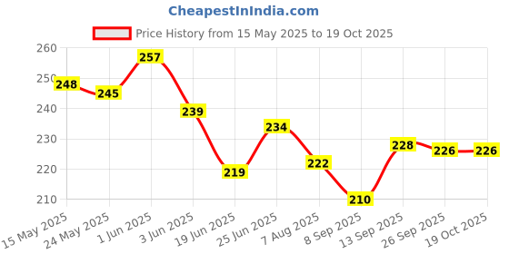 flipkart.com hk sports Black Socks and Black Shin Guard Combo Football Kit hk sports Price History Graph from 15 May 2025 to 19 Oct 2025