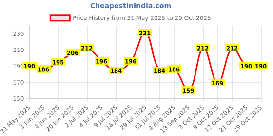flipkart.com tunai Black Soldier Larvae Dry Fish Food for Flowerhorn, Arowana, Oscar Fish 0.05 kg Dry Adult, New Born, Senior, Young Fish Food tunai Price History Graph from 31 May 2025 to 28 Oct 2025