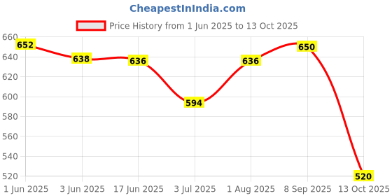 flipkart.com black spade Women Green Tote black spade Price History Graph from 1 Jun 2025 to 13 Oct 2025