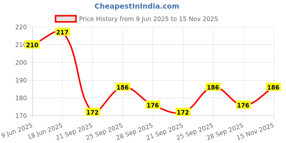 flipkart.com axwee Black SPARCO Tow Belt & Strap || SPARCO Premium Black Universal Front & Rear Tow Strap/Tow Hook Towing Belt (Nylon, 1000 kg Pull Capacity) 0.2 m Towing Cable axwee Price History Graph from 9 Jun 2025 to 15 Nov 2025