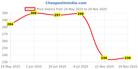 flipkart.com tortuga Black Spiral Notebooks with 100 Ruled Pages 50 Sheets A5 Notebook Ruled 100 Pages tortuga Price History Graph from 24 May 2025 to 29 Nov 2025