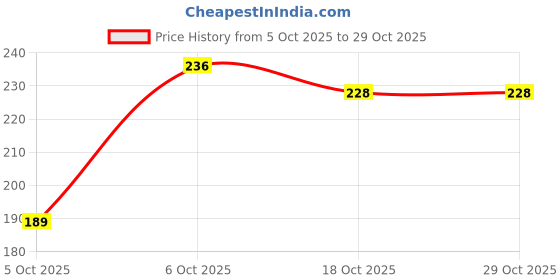 flipkart.com evaware international Black Spoon Disposable Melamine Dessert Spoon Set evaware international Price History Graph from 5 Oct 2025 to 29 Oct 2025