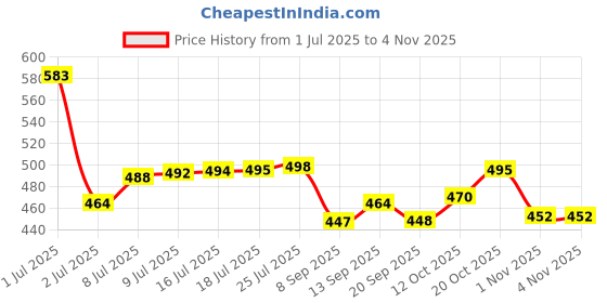 flipkart.com terfill Black Sport Running Walking Casual Sneakers For Men terfill Price History Graph from 1 Jul 2025 to 1 Nov 2025