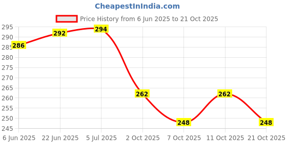flipkart.com cereto Black Sports Googles Mirrored UV Protection For Boys cereto Price History Graph from 6 Jun 2025 to 21 Oct 2025