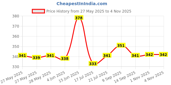 flipkart.com luxurit Black Sports Watch for Men Boys with Backlight Alarm Snooze Stopwatch Digital Watch- For Men LXK-251 luxurit Price History Graph from 27 May 2025 to 4 Nov 2025
