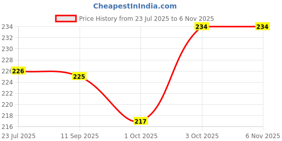 flipkart.com yubirth Black squad game master vs black clever vendetta mask pack of 2 Decorative Mask yubirth Price History Graph from 23 Jul 2025 to 5 Nov 2025
