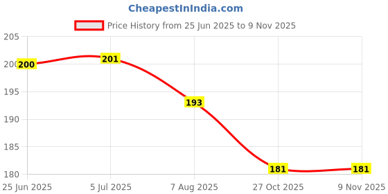 flipkart.com ancance hub Black Stainless Steel Ashtray ancance hub Price History Graph from 25 Jun 2025 to 3 Nov 2025