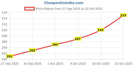 flipkart.com barepepe Black Stainless Steel Broom Holder barepepe Price History Graph from 27 Sep 2025 to 22 Oct 2025