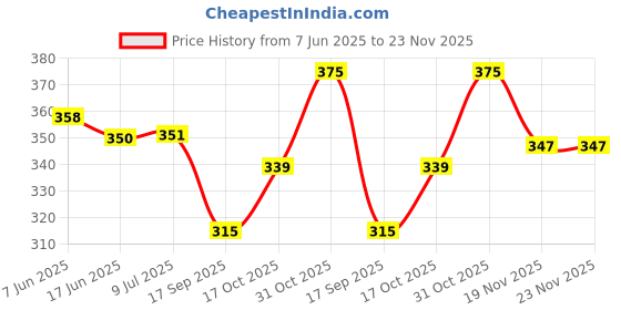 flipkart.com masterclass sanyo Black Stainless steel Chutney Jar_350 ml MGF20 Mixer Juicer Jar masterclass sanyo Price History Graph from 7 Jun 2025 to 23 Nov 2025
