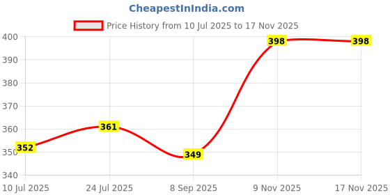 flipkart.com su-mix Black Stainless steel Chutney Jar_350 ml SAS20 Mixer Juicer Jar su-mix Price History Graph from 10 Jul 2025 to 15 Nov 2025